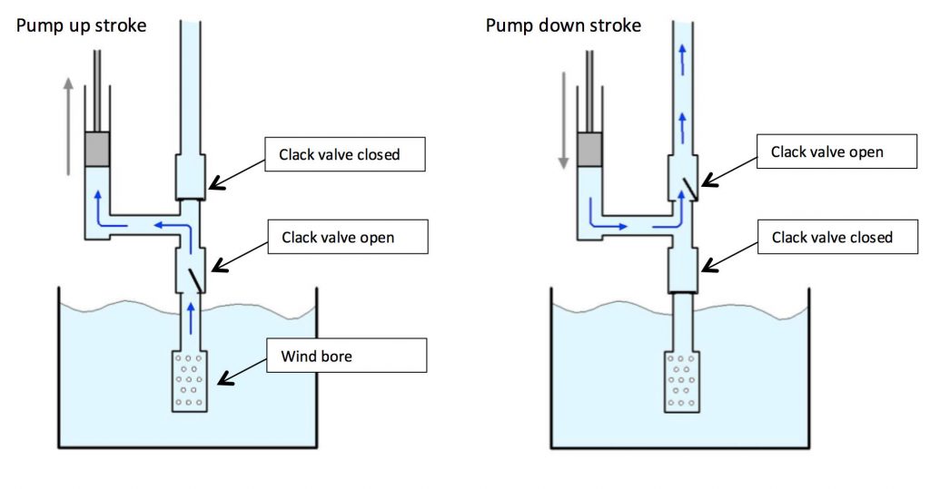 Line drawing showing how the clack valves would have operated. The arrows show the direction in which the water would move