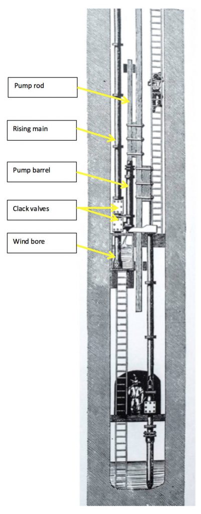 Line drawing of a mine shaft showing how the pump pipes were arranged