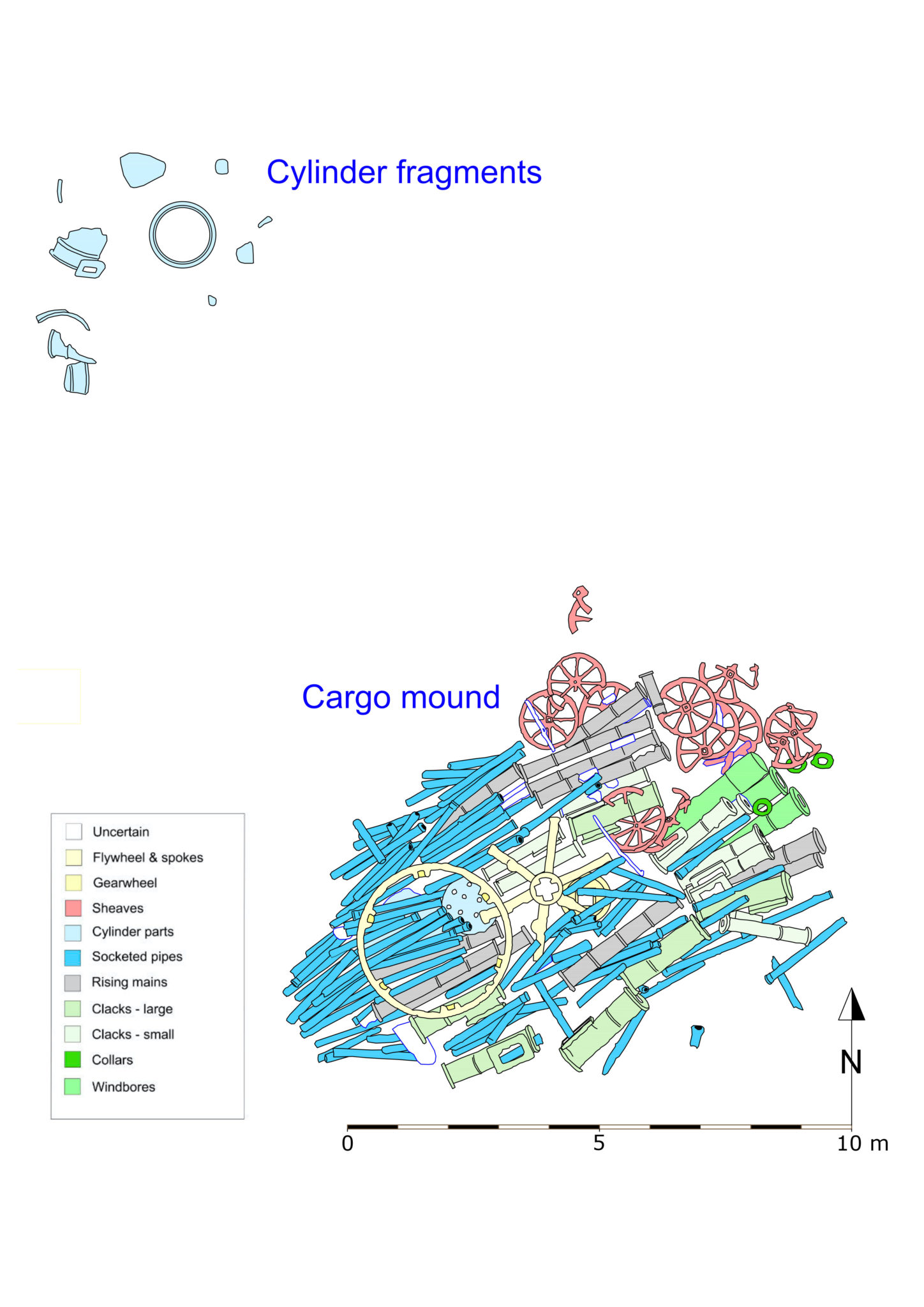 A plan showing the location (about 11 metres north-west) of the cylinder fragments in relation to the cargo mound. Colours indicate the component types on the cargo mound.